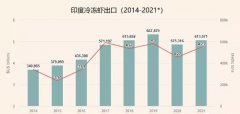 印度蝦2021出口強勁恢復，全年的蝦出口量有望刷新紀錄。